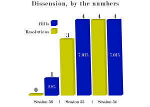 Some senators and students claim there is less debate on legislation this session than previous ones. But others claim actual debate and contested votes are not common in senate. On bills with recorded vote outcomes, the number of “contested” bills (the winning vote to be less than or equal to 80 percent), the current session and two more are shown. Percentages represent the portion of contested bills of all bills voted on. Data for 56th session is incomplete since they are still actively voting on legislation until after the spring elections.