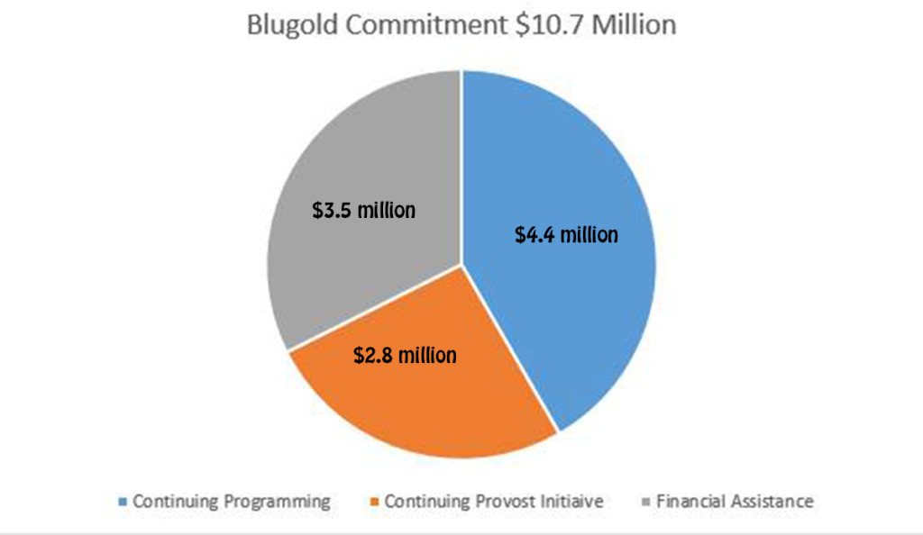 Blugold Commitment stuck in limbo by tuition freeze