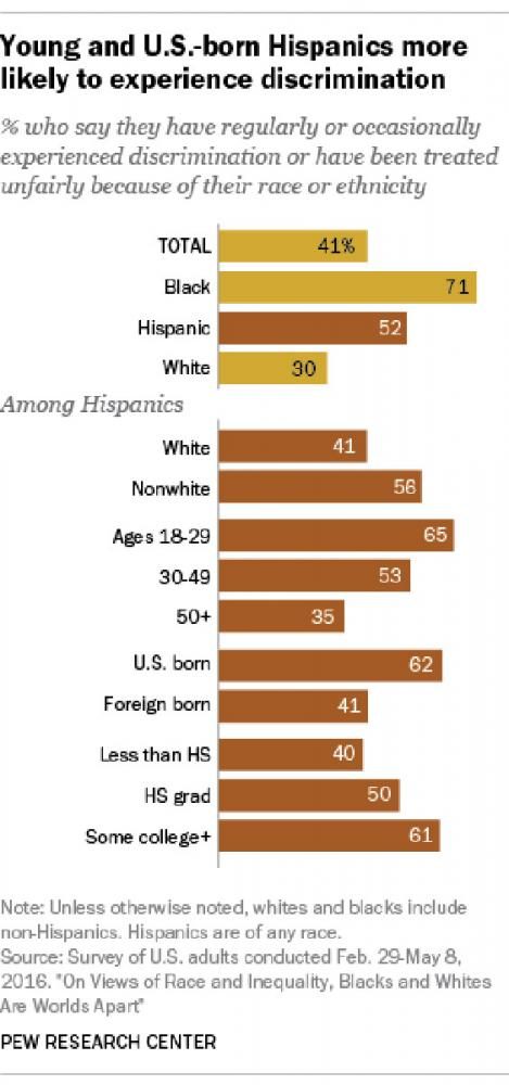 52%25+of+Hispanics+say+they+have+been+regularly+or+occasionally+discriminated+against.+Meanwhile+the+U.S.+government+continues+to+ignore+the+effect+its+own+actions+have+had+in+bringing+the+immigration+of+Latin+American+immigrants+about.