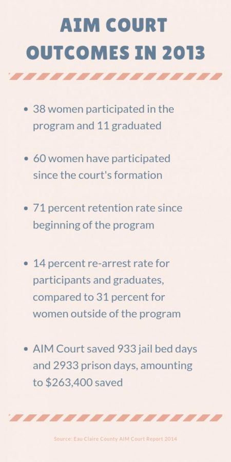 Alternatives to Incarcerating Mothers Court (AIM Court) is a branch of the treatment court system under Eau Claire County jurisdiction. Its goals are to help women who struggle with addiction.