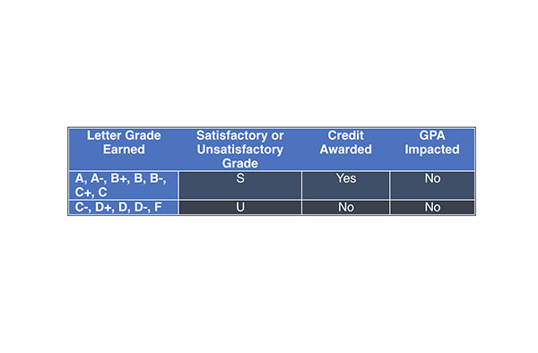 The letter earned grade will depend on whether a student can receive a Satisfactory or Unsatisfactory grade. Letters A through C will receive a U and awarded credit, whereas letters C- through F will receive a U and no credit.